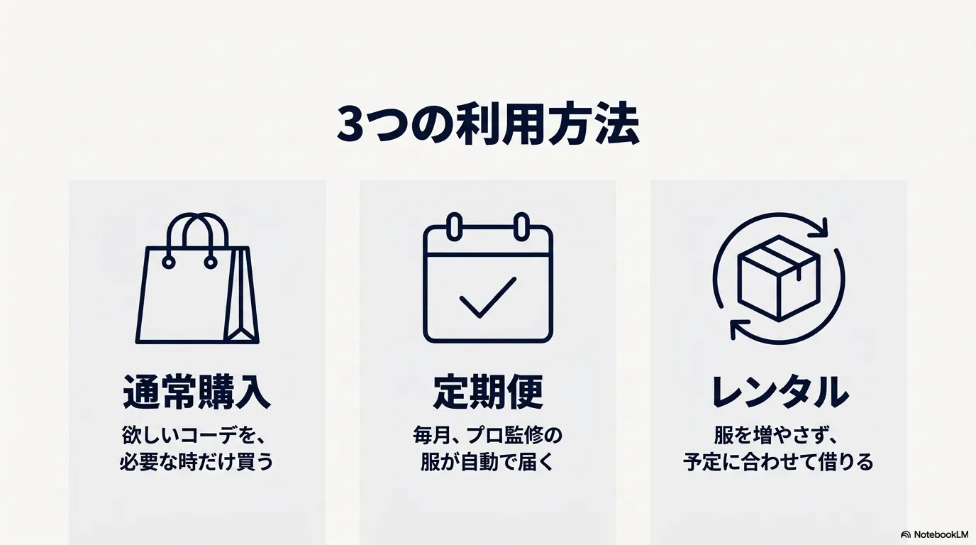 通常購入、定期便、レンタルといったマネキン買いの3つの利用方法
