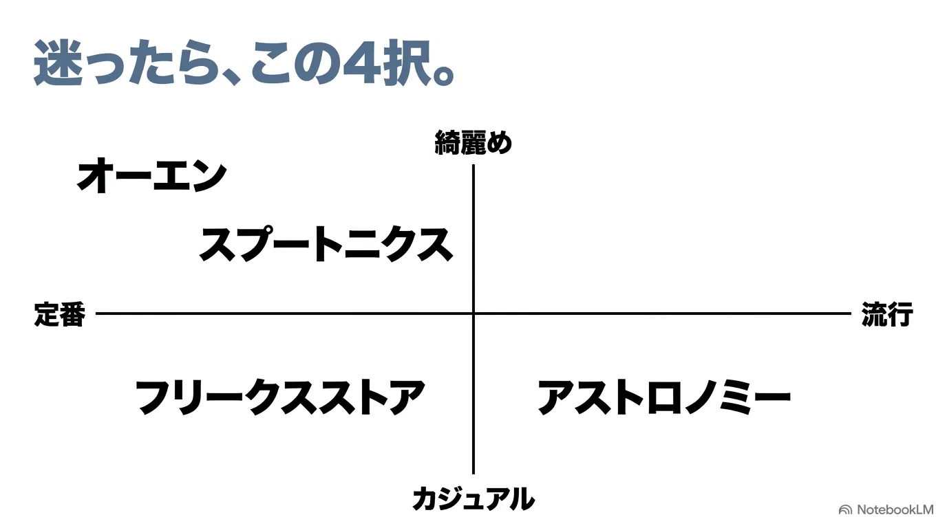 スプートニクス、アストロノミー、フリークスストア、AUENを綺麗め・カジュアル、定番・流行で分類したマトリクス図